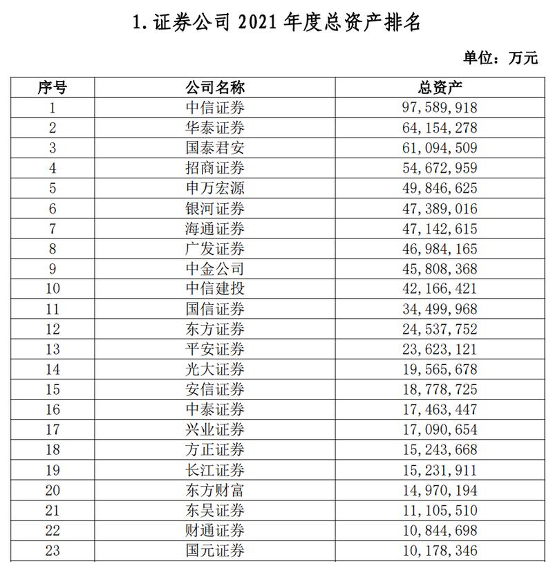 5家券商净利超百亿;15家券商