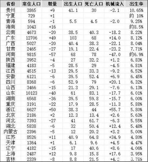 13省份人口数量公布