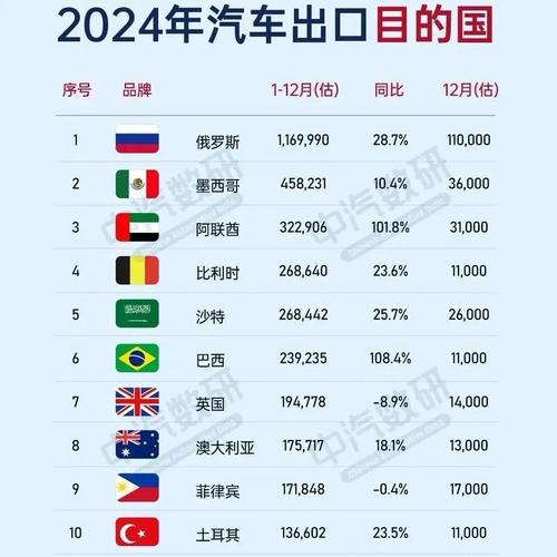 中国汽车出口42万台;中国汽车出口42万台车